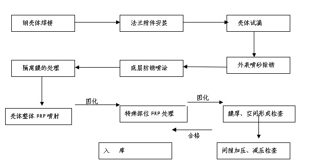 SF雙層油罐工藝流程圖