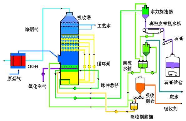 石灰石-石膏濕法圖解